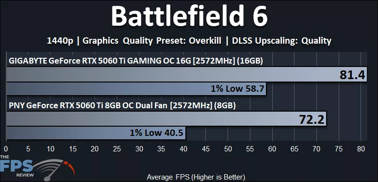 Battlefield 6 1440p Performance Graph