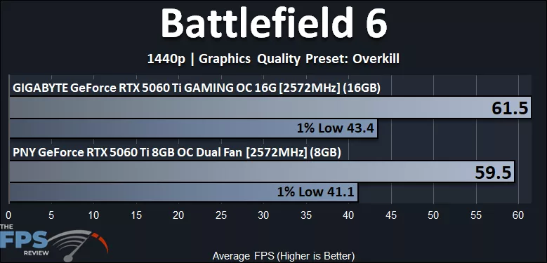 Battlefield 6 1440p Performance Graph
