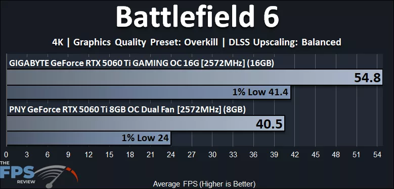 Battlefield 6 4K Performance Graph