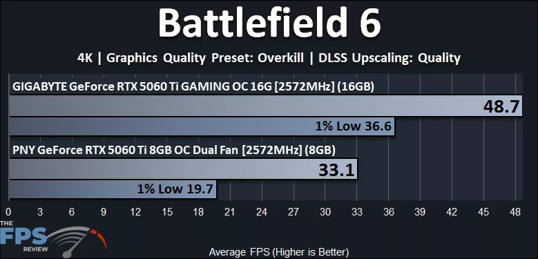 Battlefield 6 4K Performance Graph