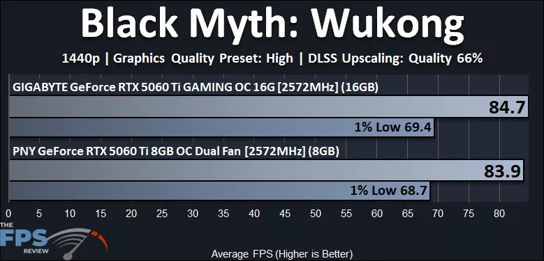 Black Myth Wukong 1440p Performance Graph