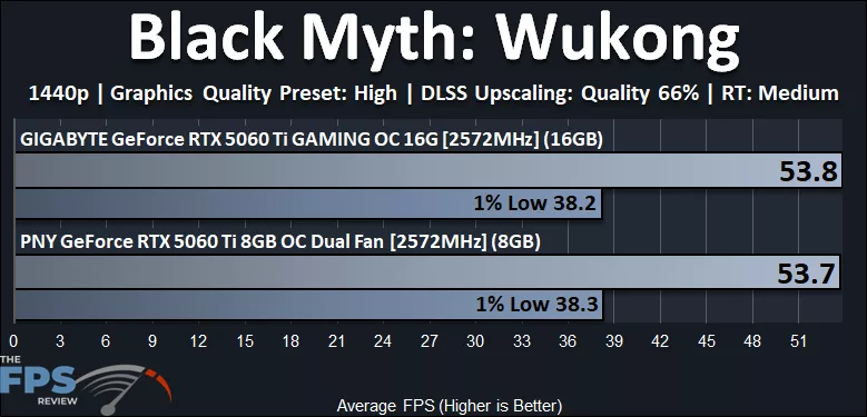 Black Myth Wukong 1440p Performance Graph