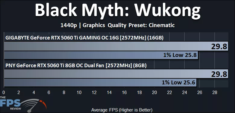 Black Myth Wukong 1440p Performance Graph