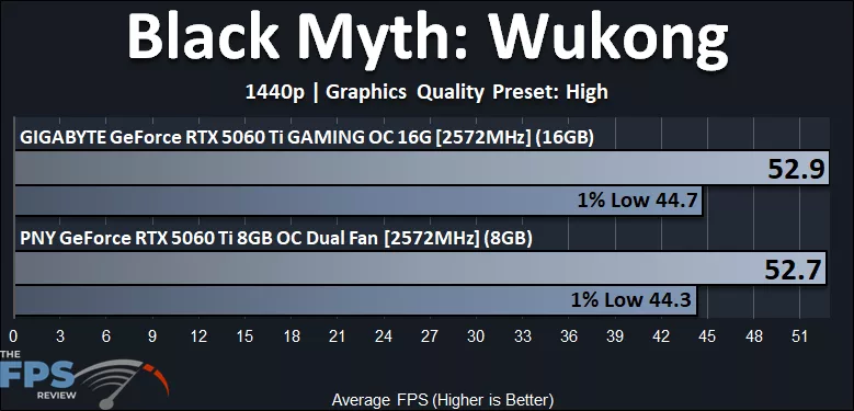 Black Myth Wukong 1440p Performance Graph