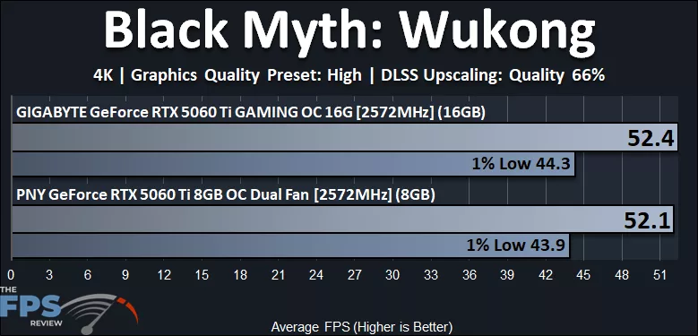 Black Myth Wukong 4K Performance Graph