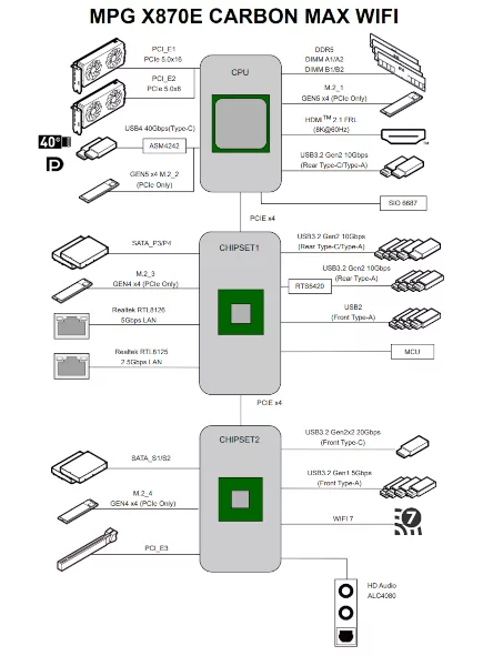 MSI MPG X870E CARBON MAX WiFi motherboard: Block diagram