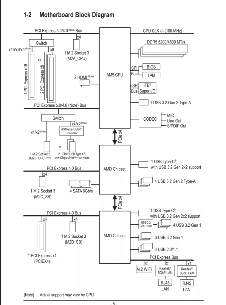 GIGABYTE X870E AERO X3D WOOD motherboard: Block Diagram