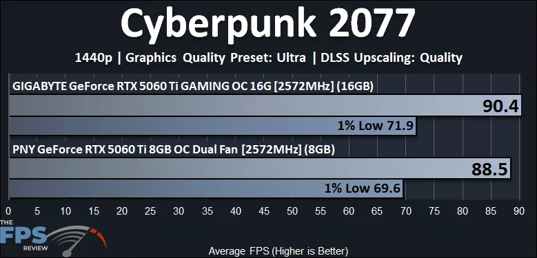 Cyberpunk 2077 1440p Performance Graph