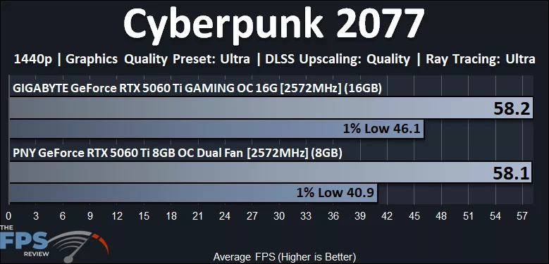 Cyberpunk 2077 1440p Performance Graph