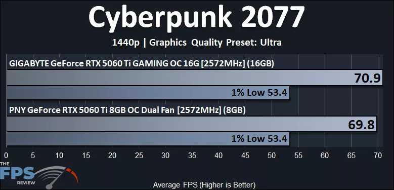 Cyberpunk 2077 1440p Performance Graph