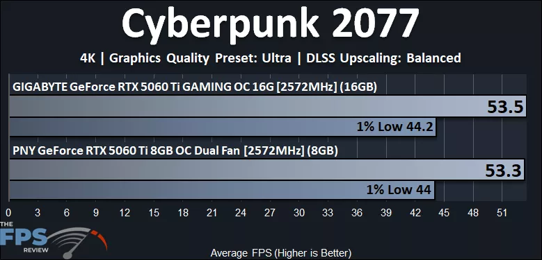 Cyberpunk 2077 4K Performance Graph