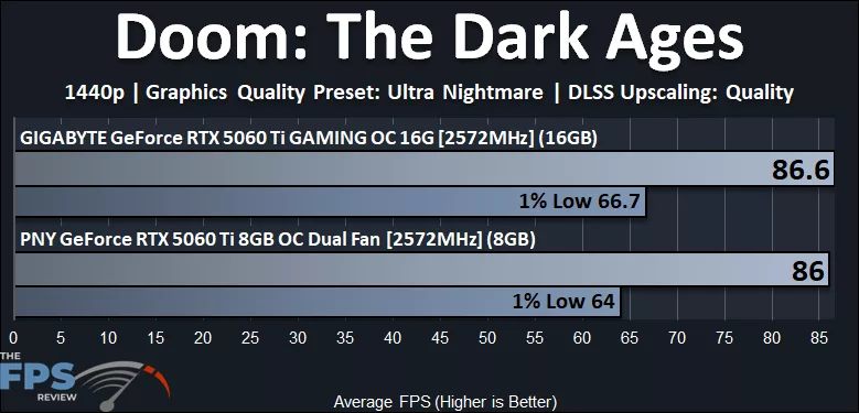 Doom The Dark Ages 1440p Performance Graph