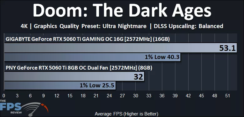 Doom The Dark Ages 4K Performance Graph