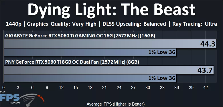 Dying Light The Beast 1440p Performance Graph
