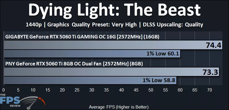 Dying Light The Beast 1440p Performance Graph