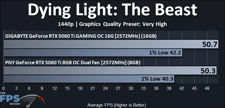 Dying Light The Beast 1440p Performance Graph