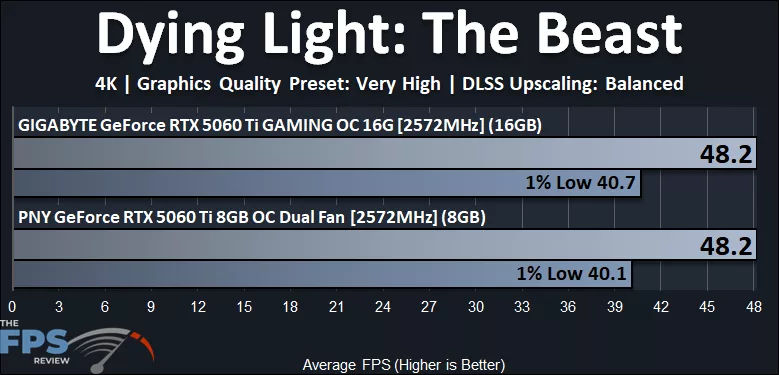Dying Light The Beast 4K Performance Graph