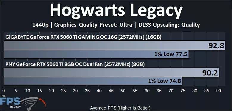 Hogwarts Legacy 1440p Performance Graph