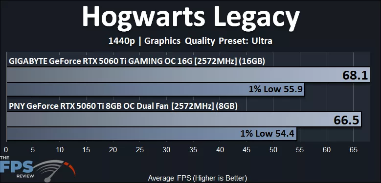 Hogwarts Legacy 1440p Performance Graph