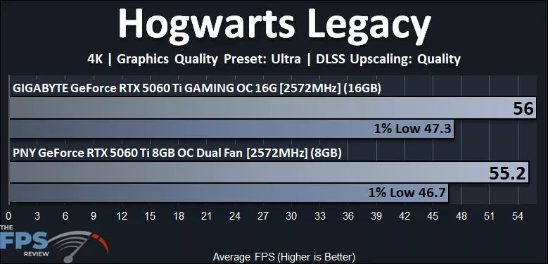 Hogwarts Legacy 4K Performance Graph