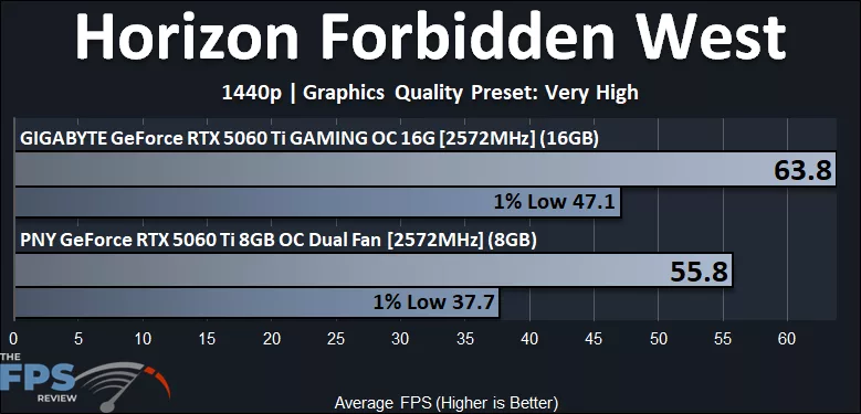 Horizon Forbidden West 1440p Performance Graph