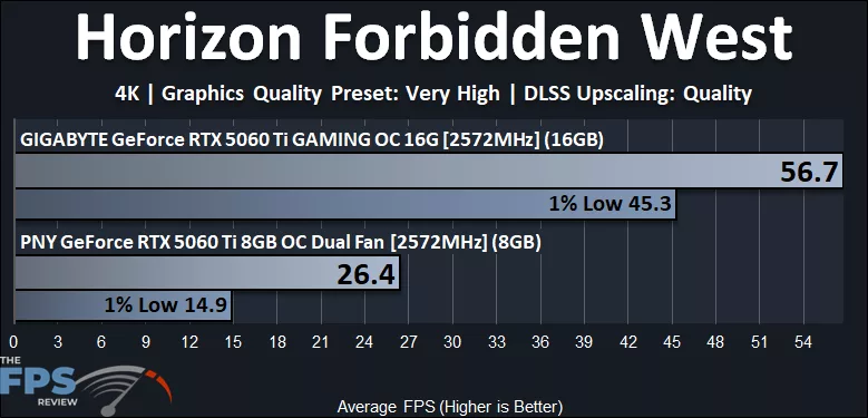 Horizon Forbidden West 4K Performance Graph