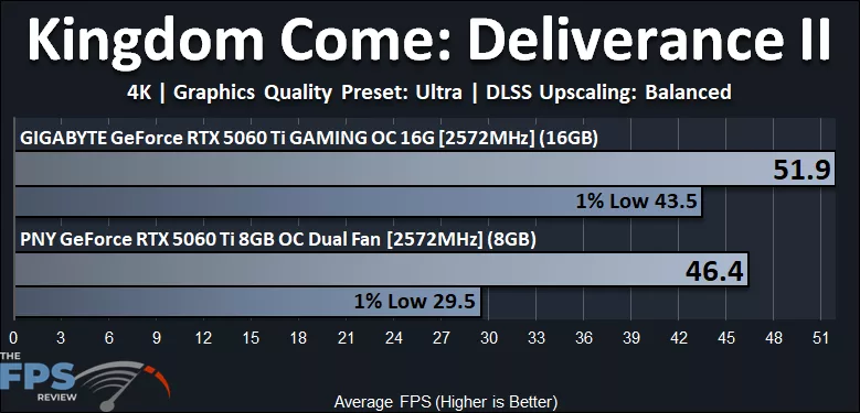 Kingdom Come Deliverance II 4K Performance Graph