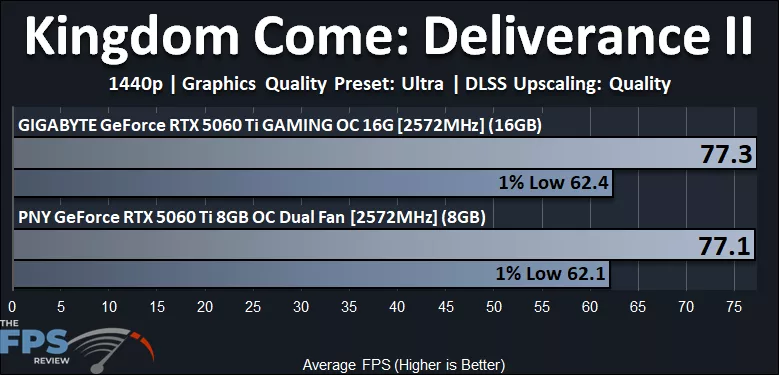 Kingdom Come Deliverance II 1440p Performance Graph