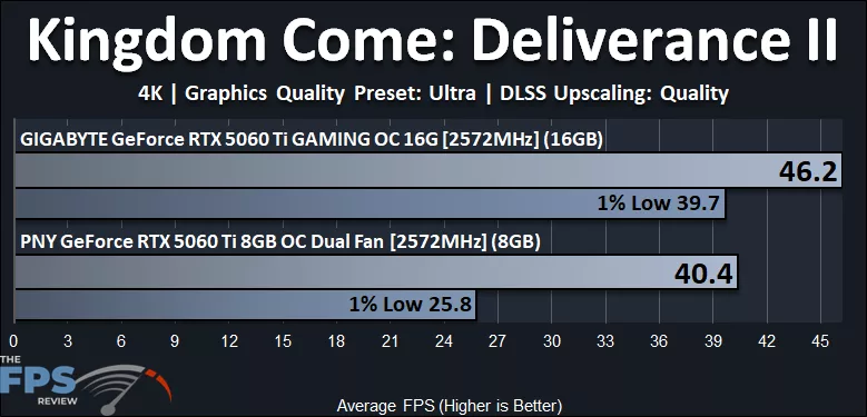 Kingdom Come Deliverance II 4K Performance Graph
