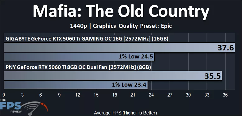 Mafia The Old Country 1440p Performance Graph
