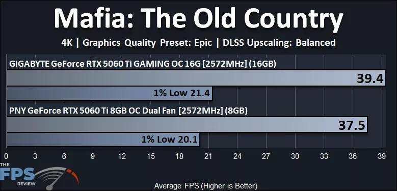 Mafia The Old Country 4K Performance Graph