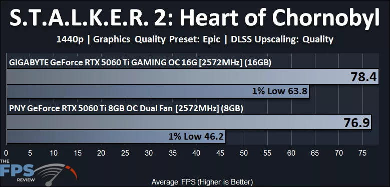 Stalker 2 Heart of Chornobyl 1440p Performance Graph