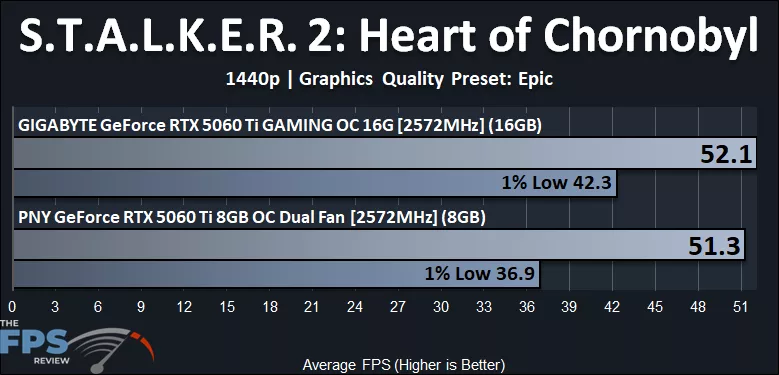 Stalker 2 Heart of Chornobyl 1440p Performance Graph