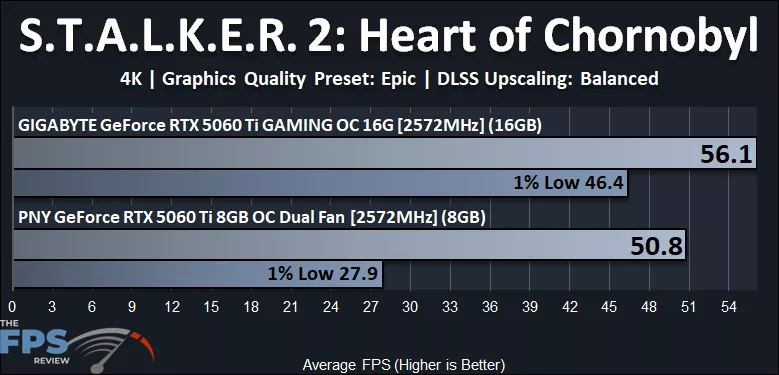 Stalker 2 Heart of Chornobyl 4K Performance Graph