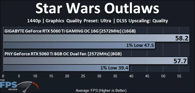 Star Wars Outlaws 1440p Performance Graph