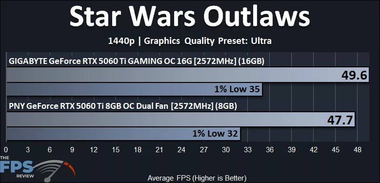 Star Wars Outlaws 1440p Performance Graph