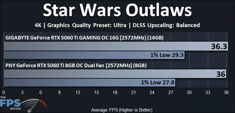 Star Wars Outlaws 4K Performance Graph