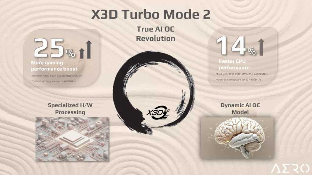 GIGABYTE X870E AERO X3D WOOD motherboard: X3D Turbo Mode 2 screenshot