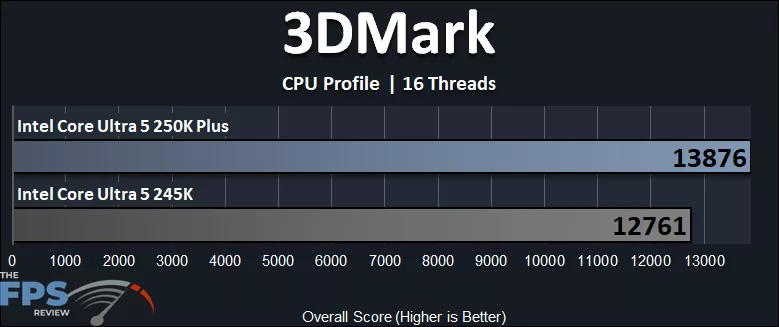 Intel Core Ultra 5 250K Plus 3DMark CPU Profile 16 Threads Performance Graph