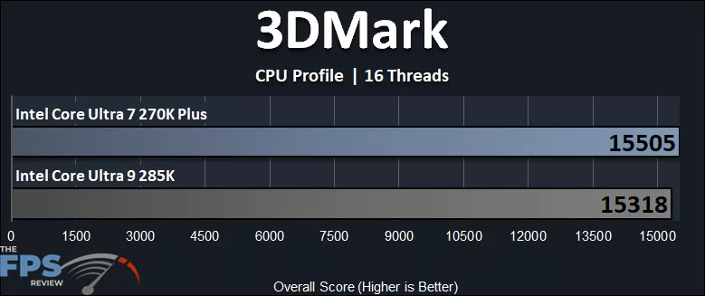 Intel Core Ultra 7 270K Plus CPU versus Intel Core Ultra 9 285K CPU 3DMark CPU Profile 16 Threads Performance Graph