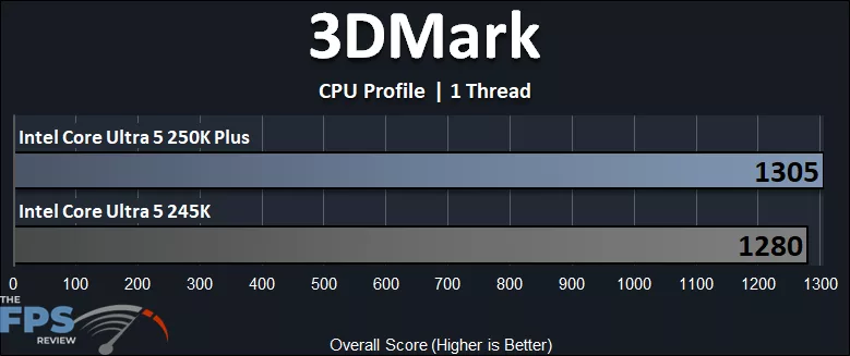 Intel Core Ultra 5 250K Plus CPU Profile 1 Thread Performance Graph