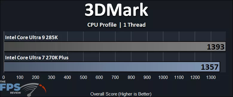 Intel Core Ultra 7 270K Plus CPU versus Intel Core Ultra 9 285K CPU 3DMark CPU Profile 1 Thread Performance Graph