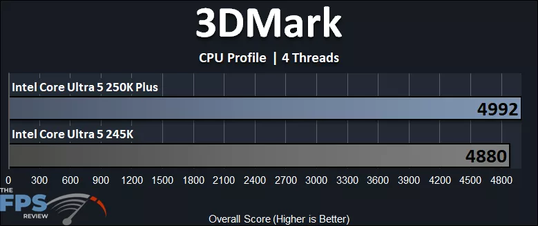 Intel Core Ultra 5 250K Plus 3DMark CPU Profile 4 Threads Performance Graph