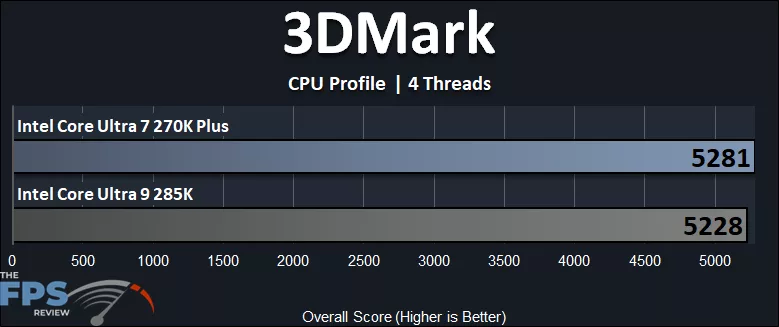 Intel Core Ultra 7 270K Plus CPU versus Intel Core Ultra 9 285K CPU 3DMark CPU Profile 4 Threads Performance Graph