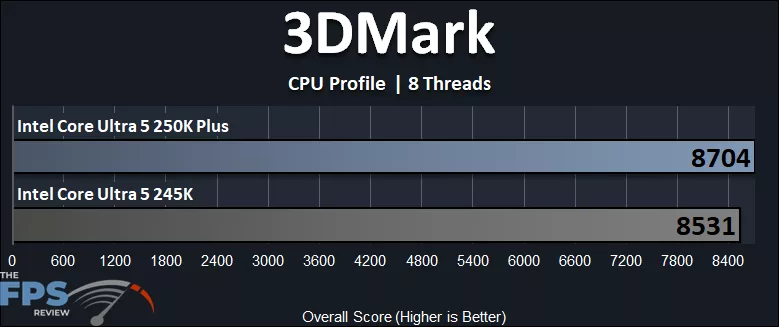 Intel Core Ultra 5 250K Plus 3DMark CPU Profile 8 Threads Performance Graph