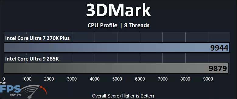 Intel Core Ultra 7 270K Plus CPU versus Intel Core Ultra 9 285K CPU 3DMark CPU Profile 8 Threads Performance Graph
