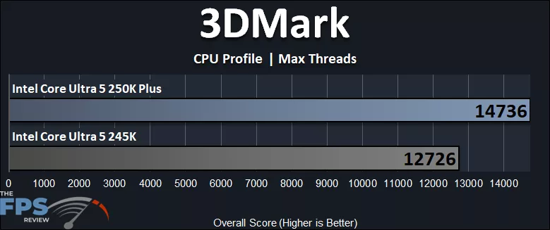 Intel Core Ultra 5 250K Plus 3DMark CPU Profile Max Threads Performance Graph