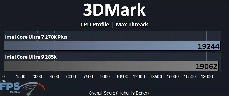 Intel Core Ultra 7 270K Plus CPU versus Intel Core Ultra 9 285K CPU 3DMark CPU Profile Max Threads Performance Graph