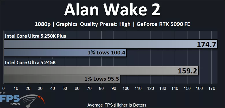 Intel Core Ultra 5 250K Plus Alan Wake 2 Performance Graph
