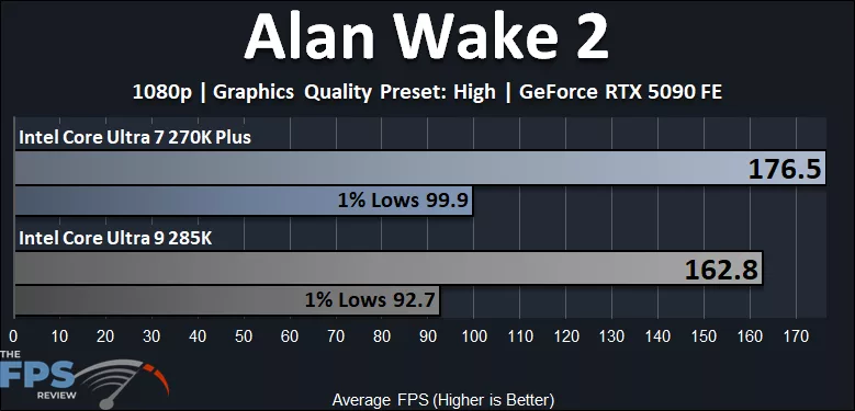 Intel Core Ultra 7 270K Plus CPU versus Intel Core Ultra 9 285K CPU Alan Wake 2 Performance Graph